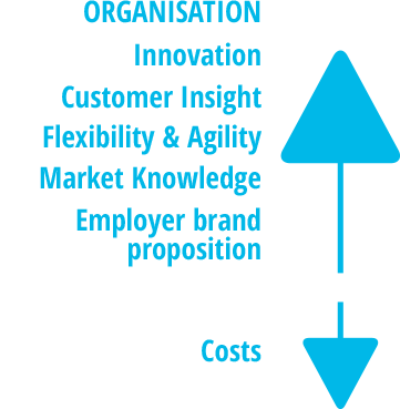 Organisation Benefits